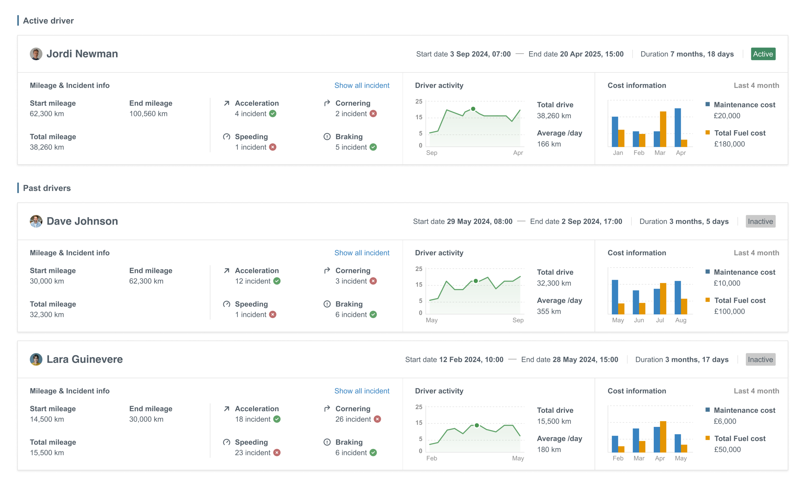 Dashboard displaying various data types, including driver history metrics and performance statistics.